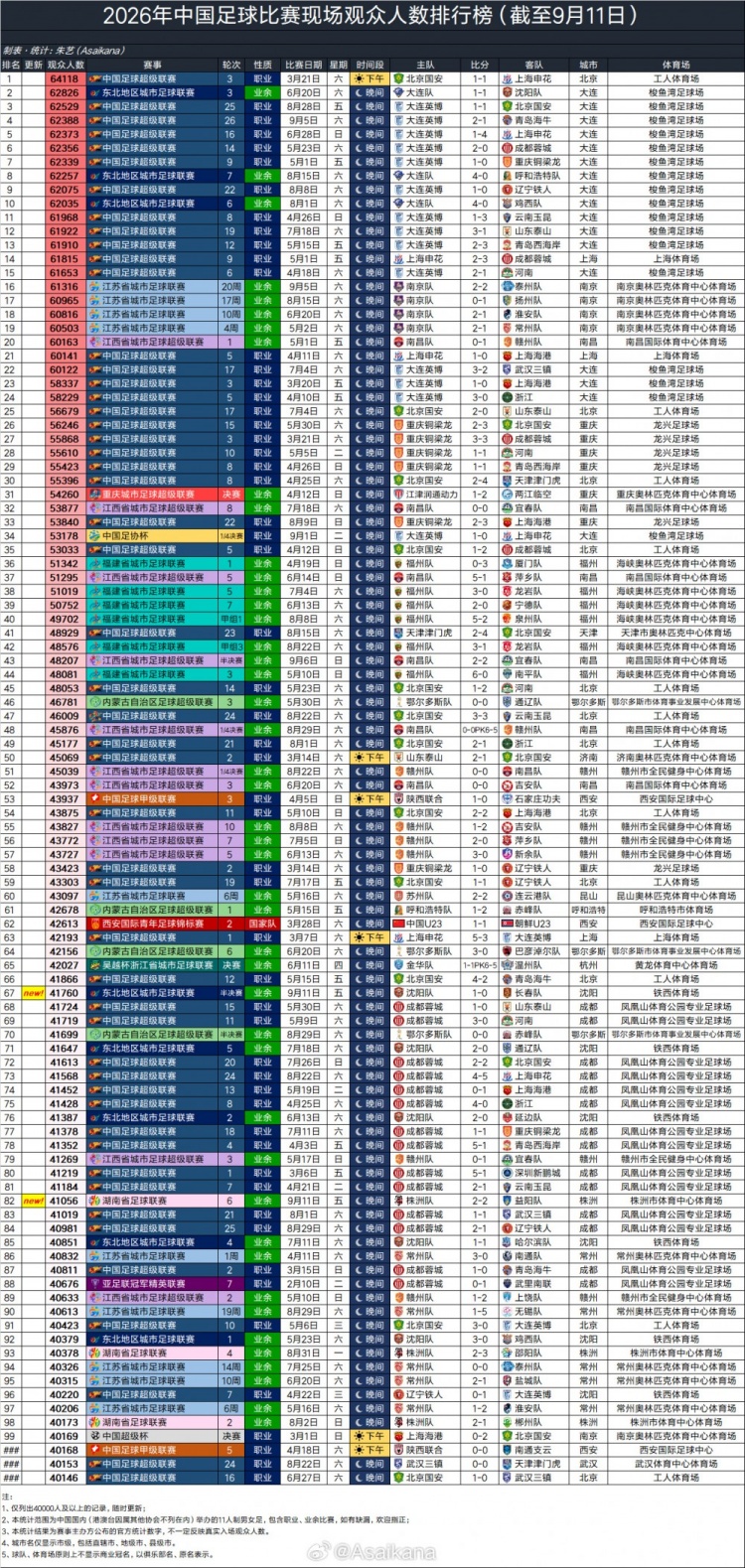2026年国内现场观众突破4万人的足球比赛已超100场,创历史新高 2026年国内现场观众突破4万人的足球比赛已超100场,创历史新高