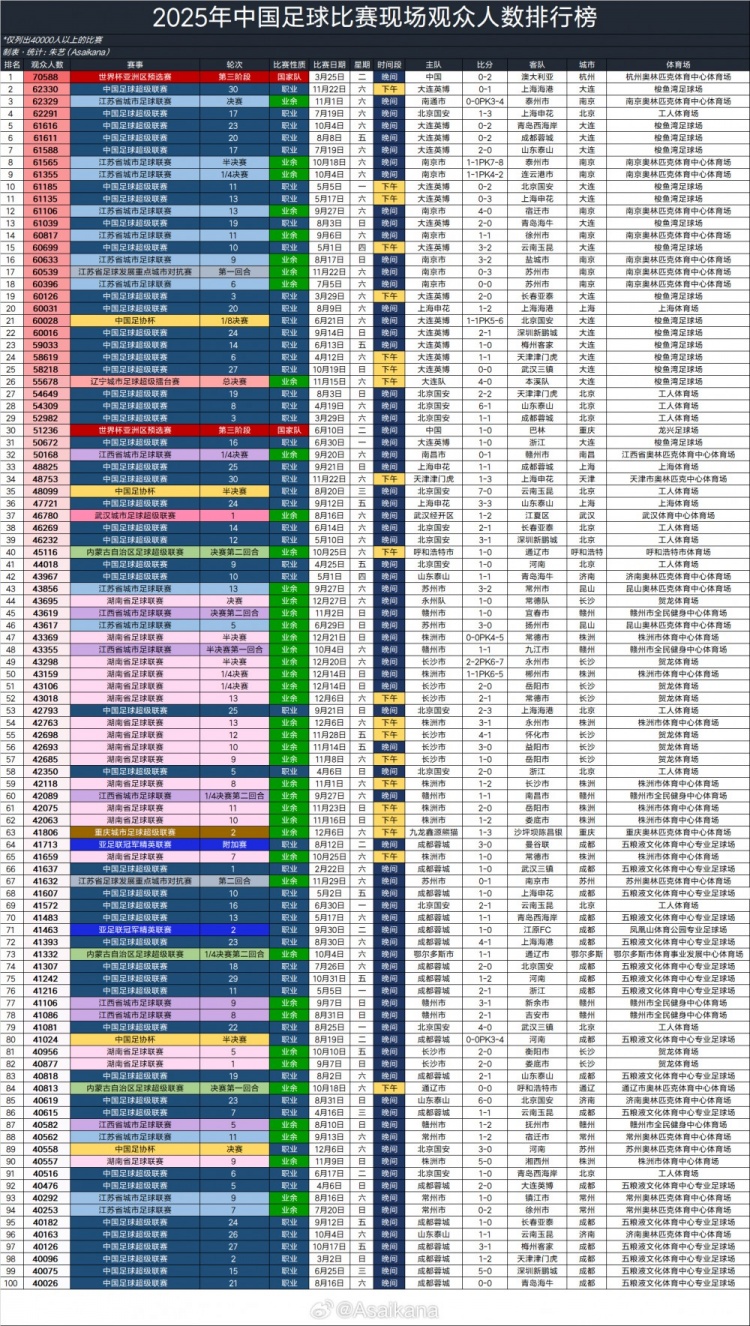 2026年国内现场观众突破4万人的足球比赛已超100场,创历史新高 2026年国内现场观众突破4万人的足球比赛已超100场,创历史新高