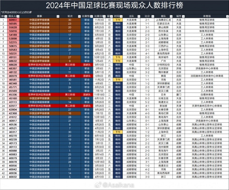 2026年国内现场观众突破4万人的足球比赛已超100场,创历史新高 2026年国内现场观众突破4万人的足球比赛已超100场,创历史新高