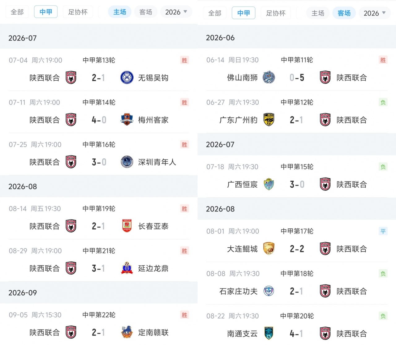 判若两队?陕西联合中甲已取得主场6连胜,近5个客场则遭遇4负1平 判若两队?陕西联合中甲已取得主场6连胜,近5个客场则遭遇4负1平