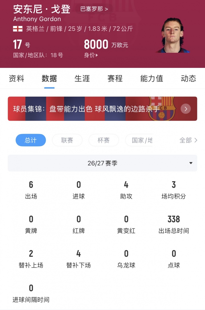 进球运何时来?戈登开季6场4助但0球,巴萨8000万引进上赛季17球 进球运何时来?戈登开季6场4助但0球,巴萨8000万引进上赛季17球