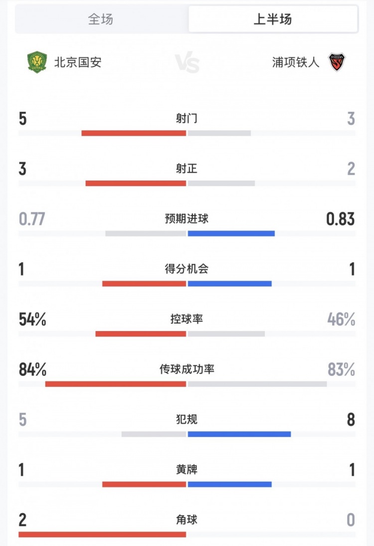 继续保持！国安vs浦项半场数据：国安5射3正，控球率54%-46%