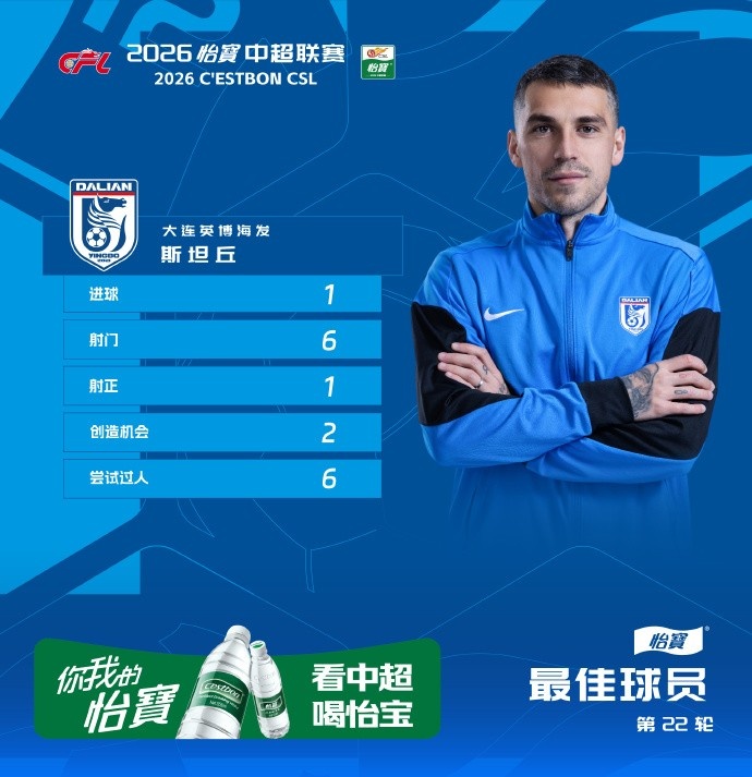 官方：对铁人打入制胜球，英博外援斯坦丘当选中超第22轮最佳球员