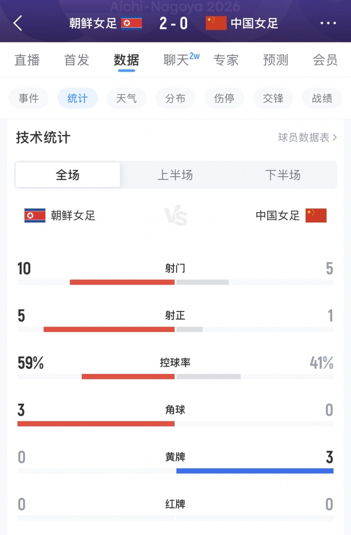 全场仅1射正！中国女足vs朝鲜数据：射门5-10，射正1-5，3人染黄