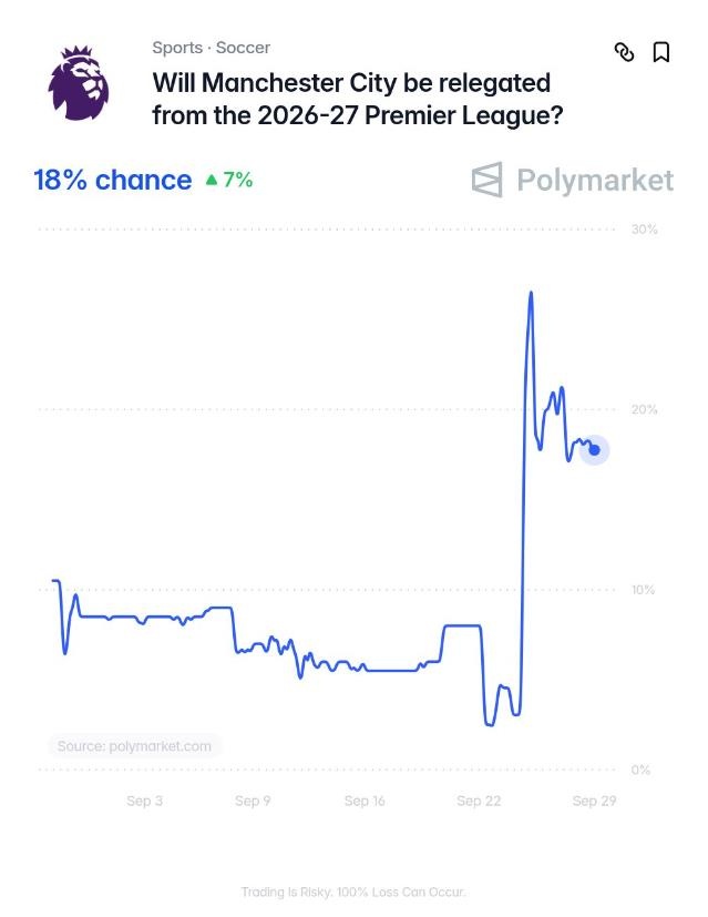 英超官宣指控全部成立！Polymarket预测曼城降级概率为18%
